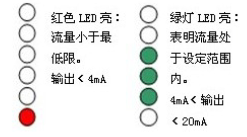 LED功能及設定（模擬量型）